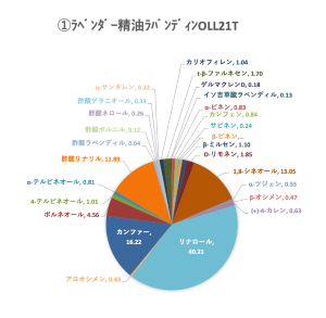 ラベンダーとラバンディン