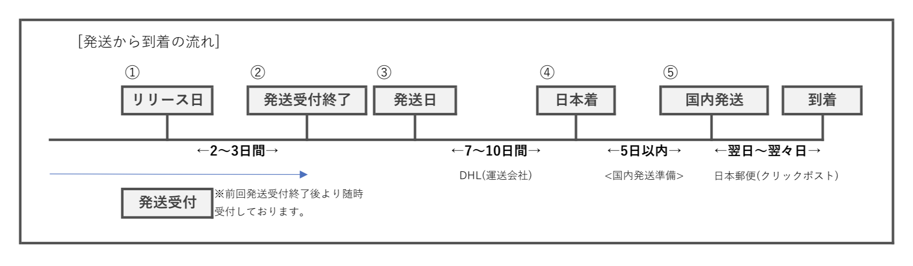 商品リリースと発送について