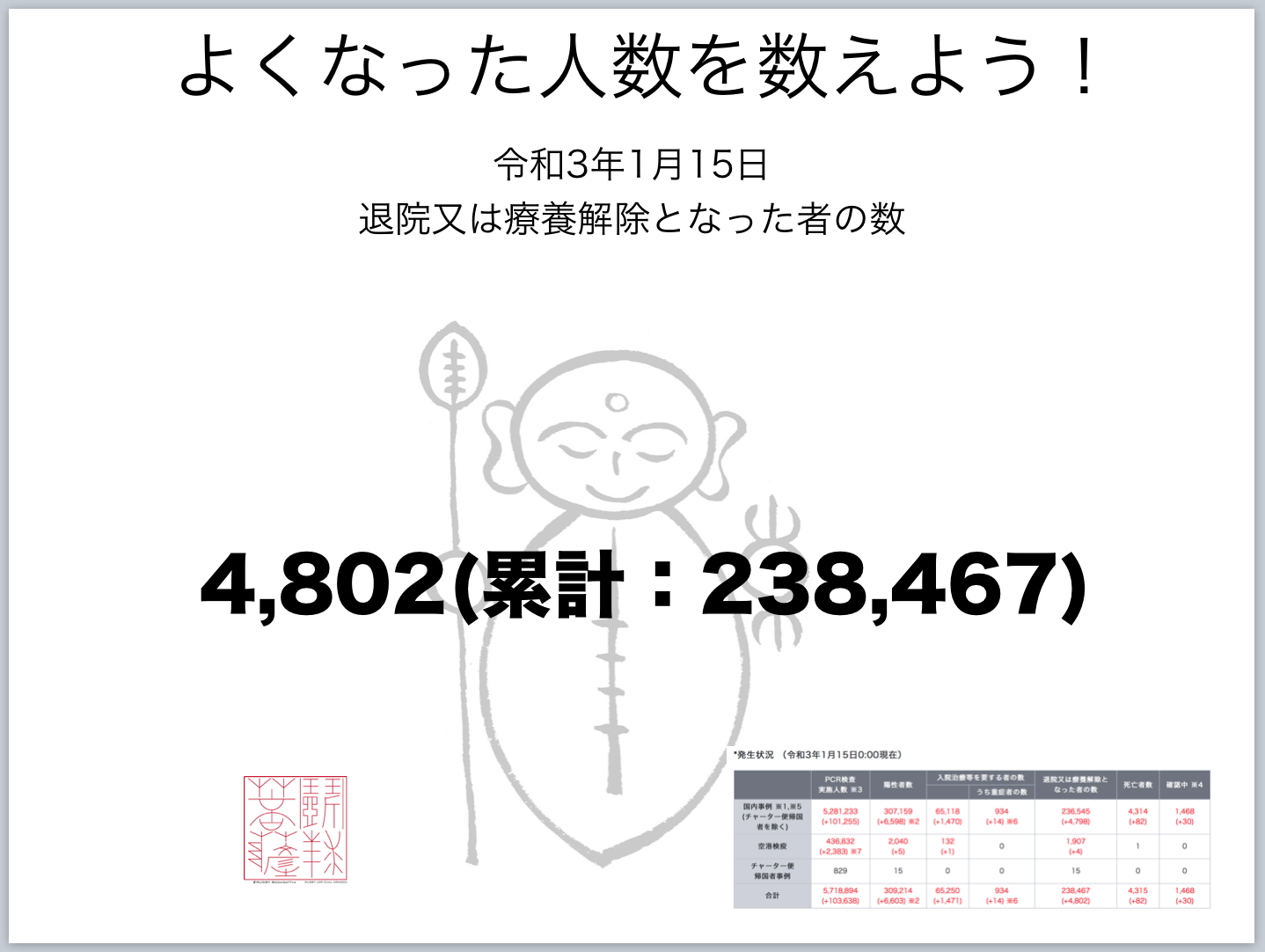 回復している方を数えましょう！