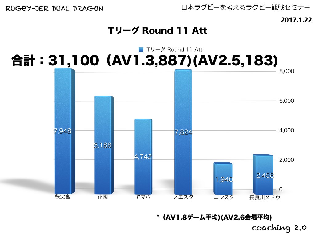 トップリーグラウンド１１の入場者数
