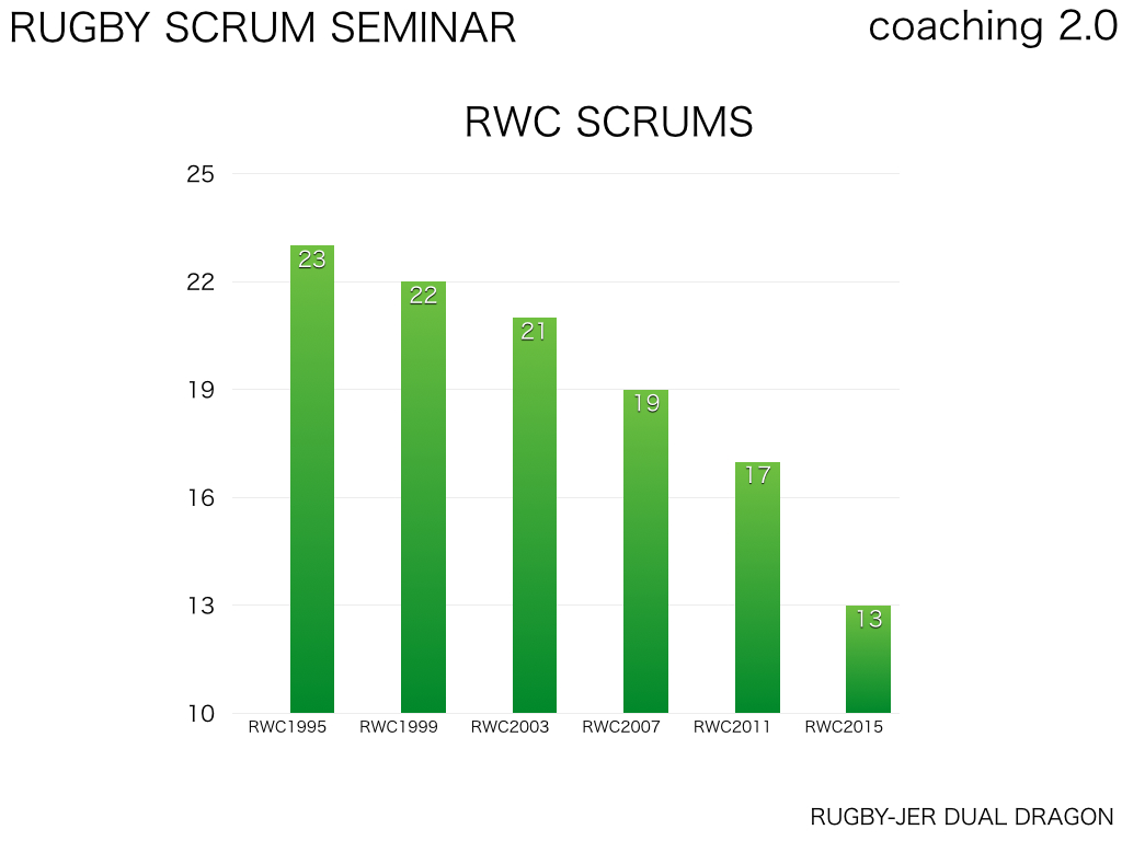 RWCに見るラグビースクラムの数の変移
