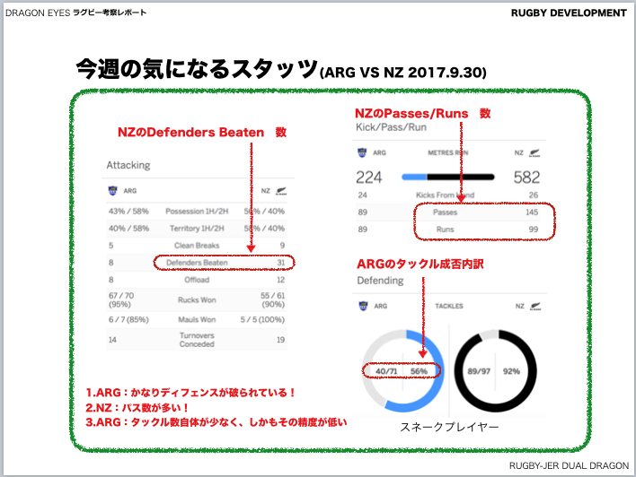 今週は、気になるスタッツ！？