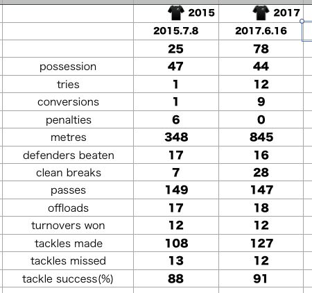 2015,2017の対サモア戦NZスタッツ