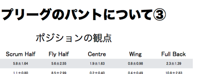 パントは、どのポジションのプレイヤーが、どれほどキックしている！？