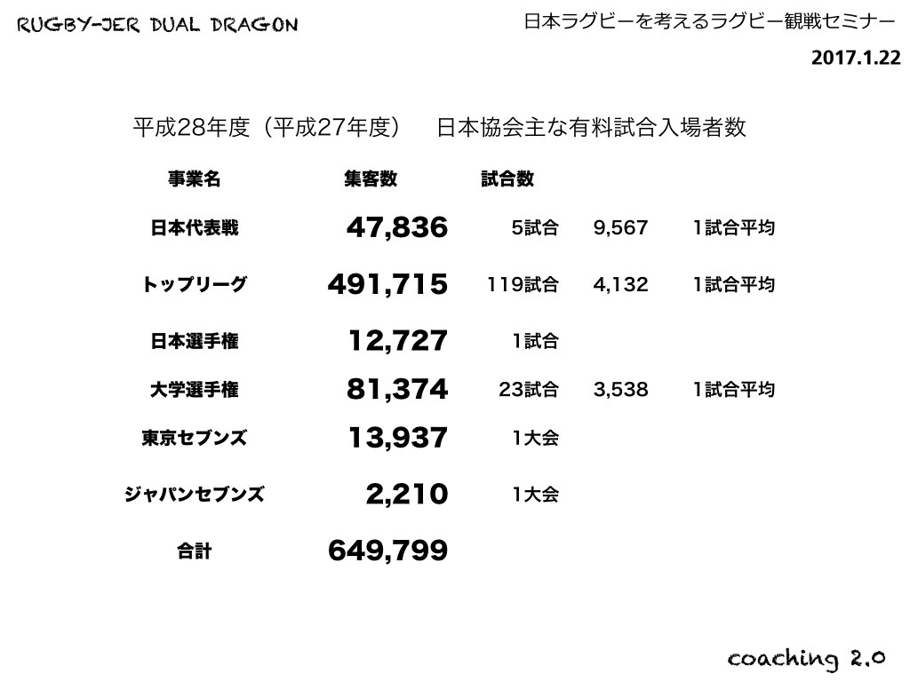 日本ラグビー界の観戦者数現状