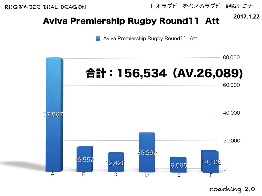 Premiership　ラウンド11 観客数