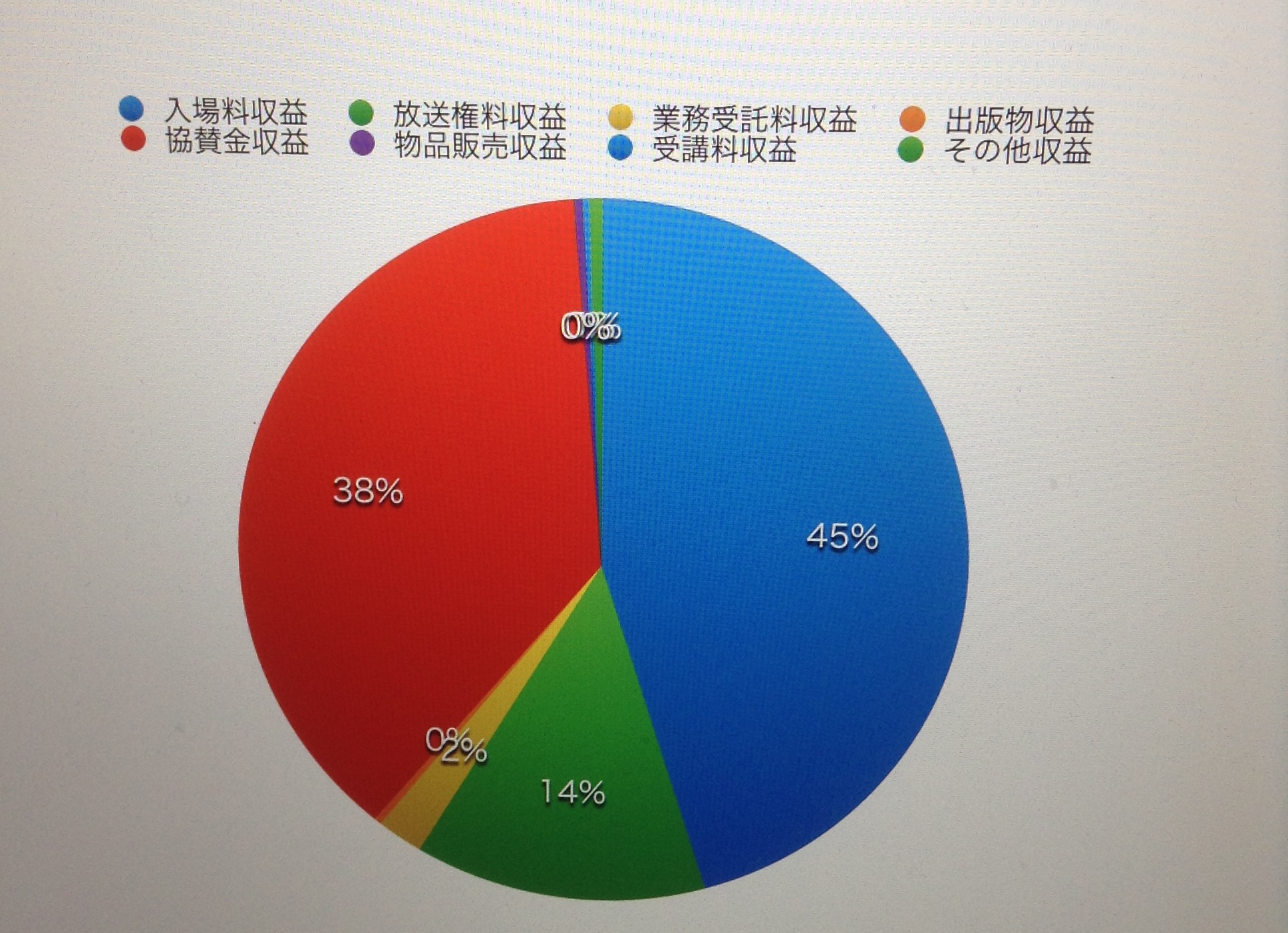 収益金の構造について