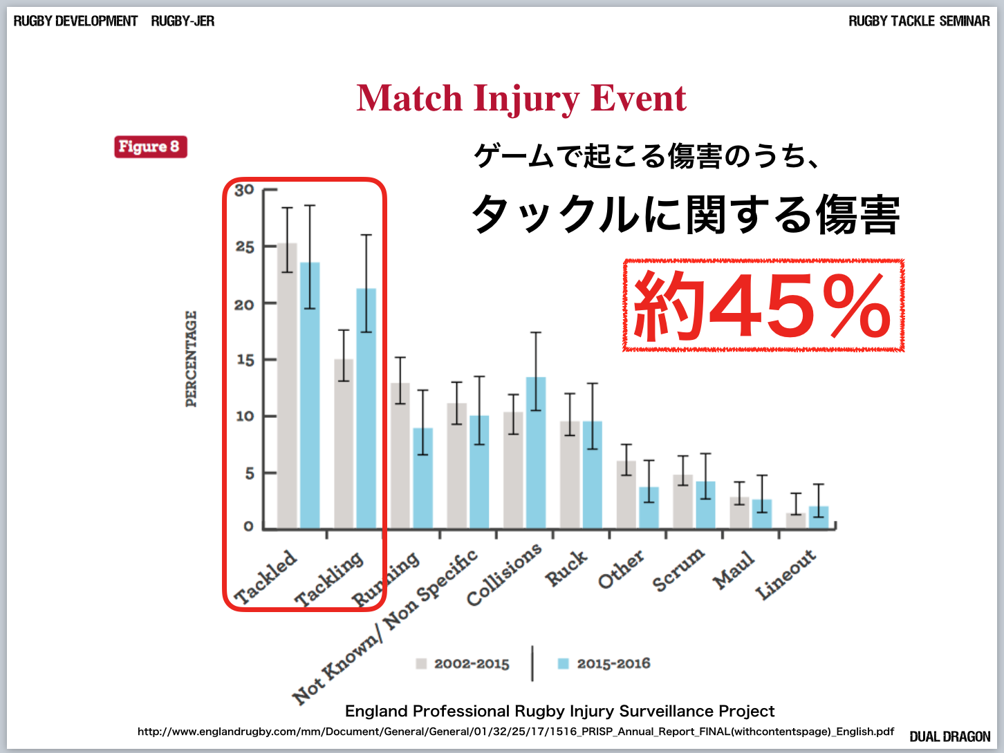 タックルに関する傷害率