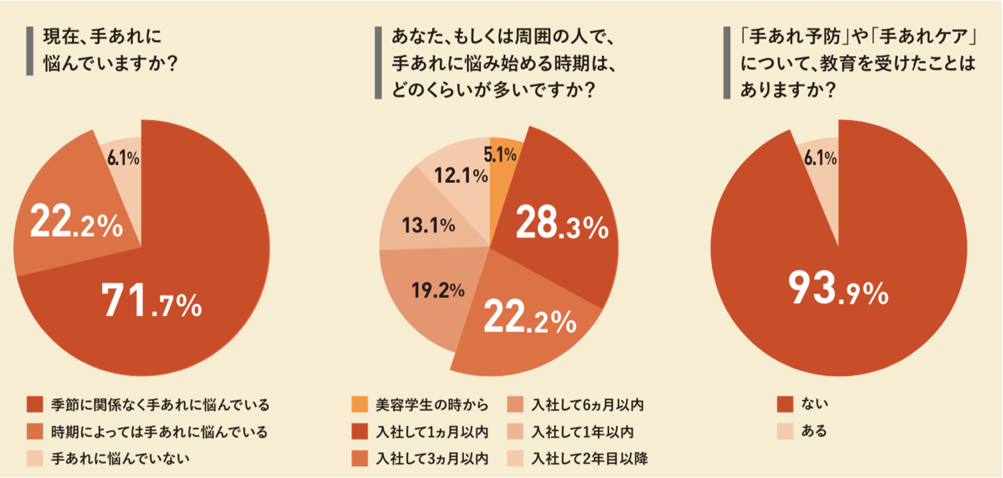 美容師の手あれ問題を解決！お客様と経営者の声から考える、インナービューティと健康経営の重要性