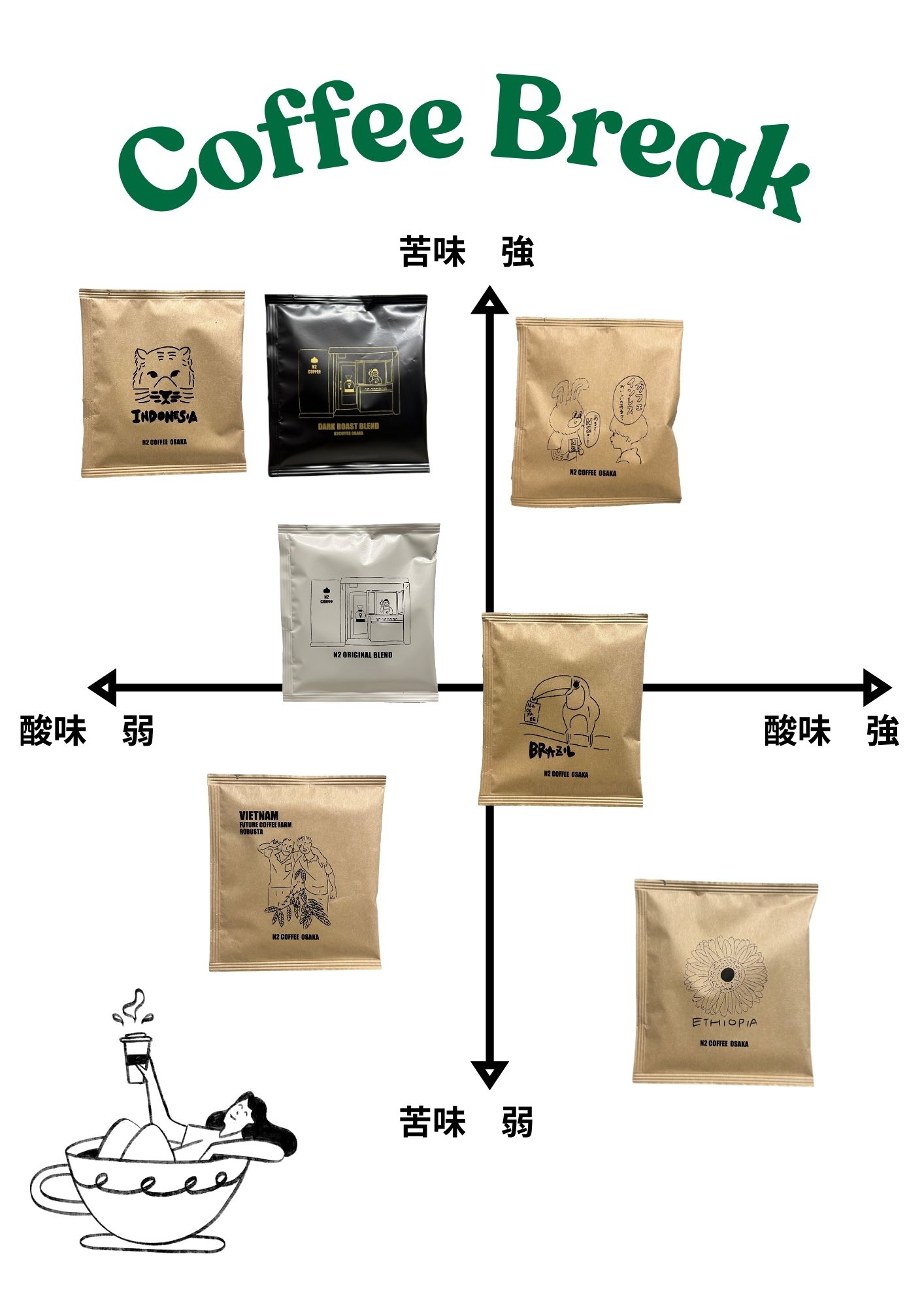 DiptypeCoffeeの味フローチャート