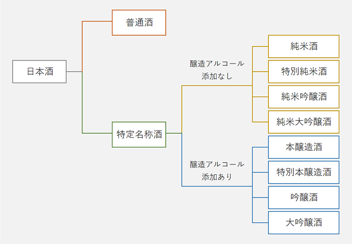 日本酒の「吟醸酒」、「純米酒」、「本醸造」とは？