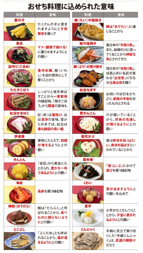 　おせち料理にこめられらた意味って？