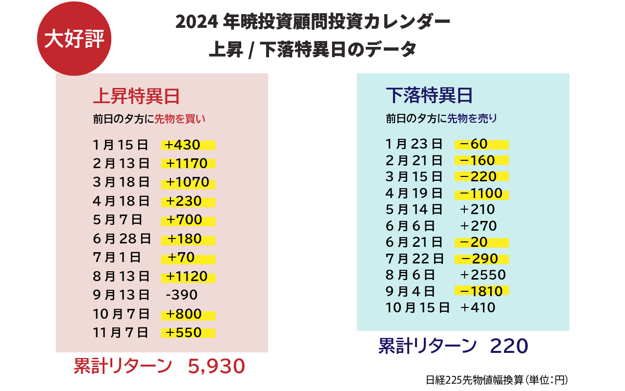 暁投資カレンダー2025年版　遂に発売をスタートしました。特異日が凄い！？