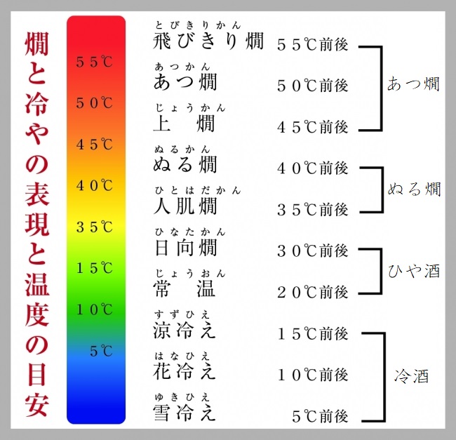 日本酒の温度別呼び方一覧