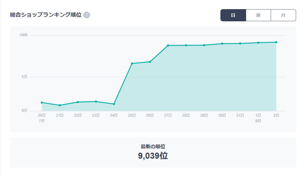 Baseってランキングなんてあるの？！
