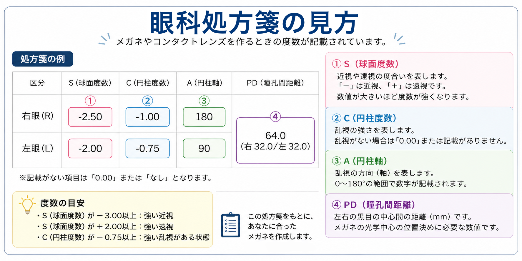 レンズの選び方