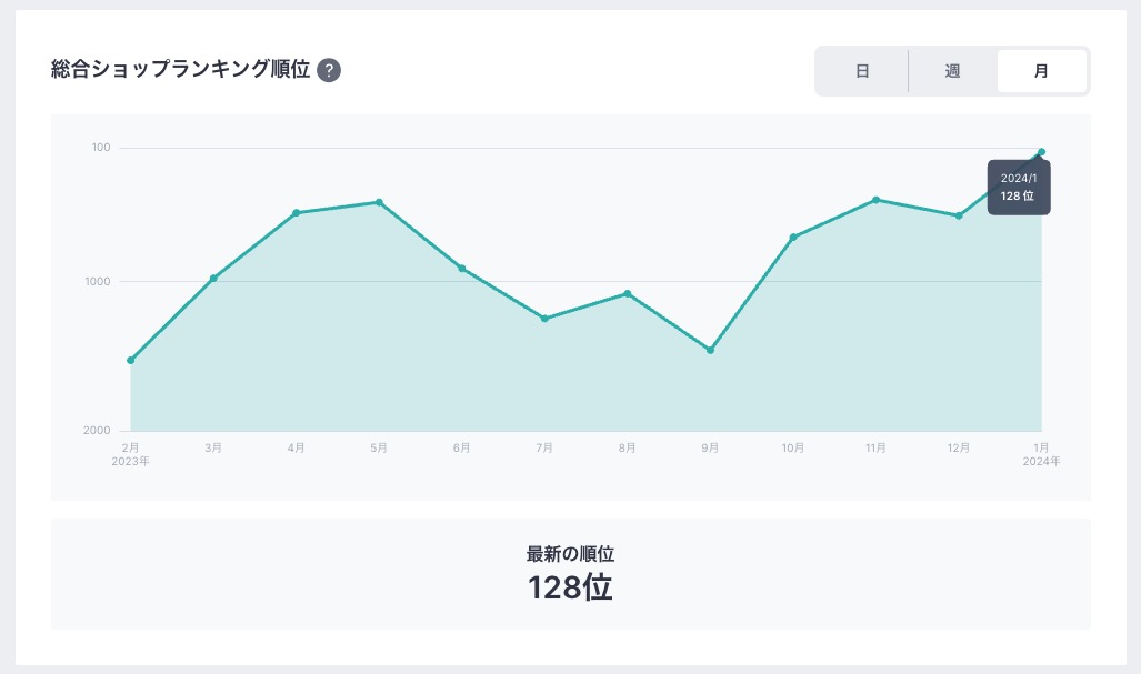 【特別ニュース】ChampyeeがBASE総合ランキングで128位を獲得！(2024/01/10)
