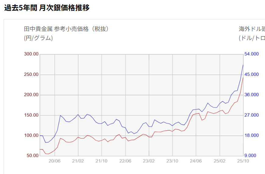 銀の価格高騰について