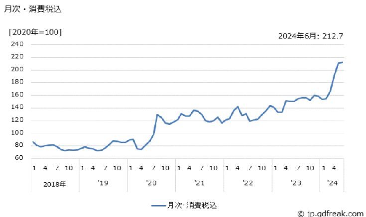 銀の価格について