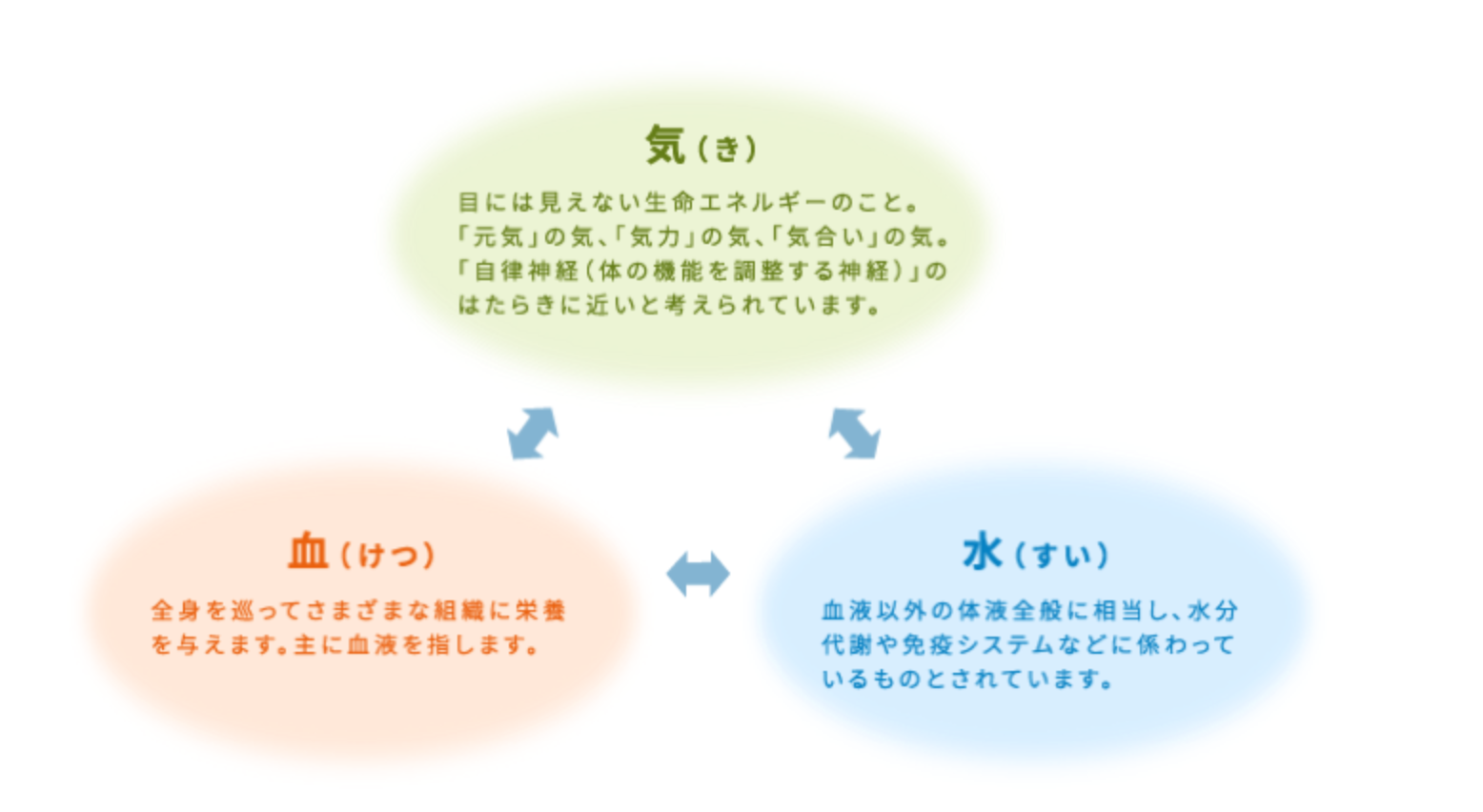 気・血・水をコントロールせよ！