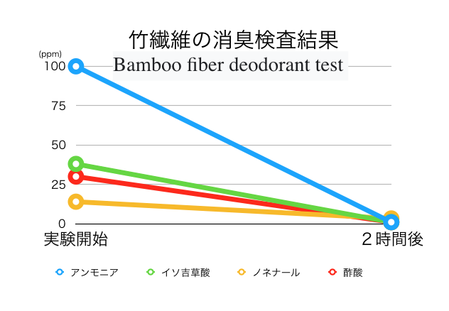 竹のタオルの「消臭力」