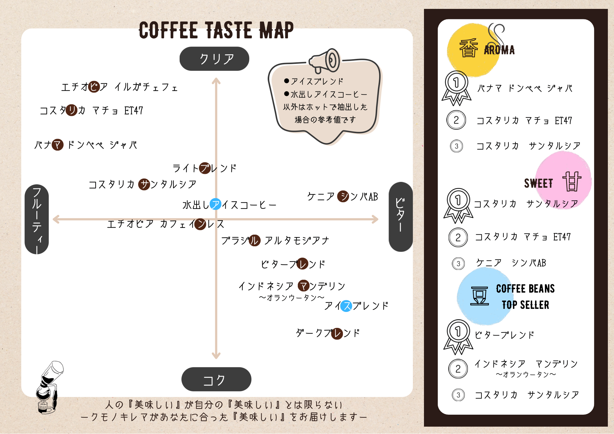 coffee taste map