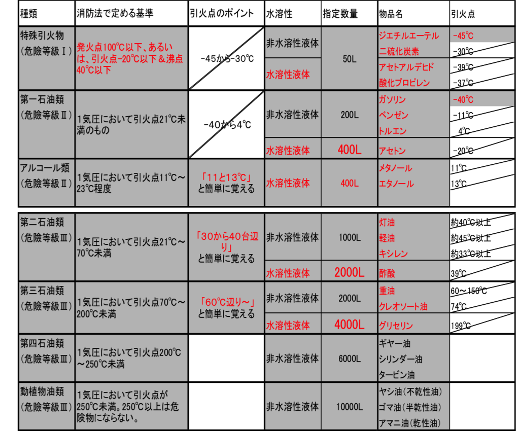 「危険物の性状」の解説2