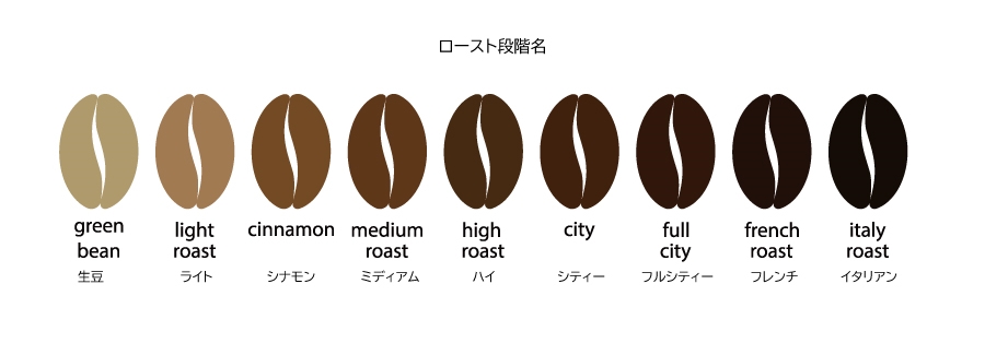 ローストの具合と味の特徴