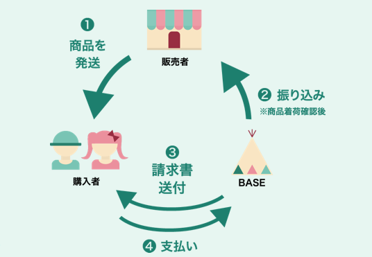 当店でのお買い物に不安を感じているお客様は「後払い決済」をご利用ください