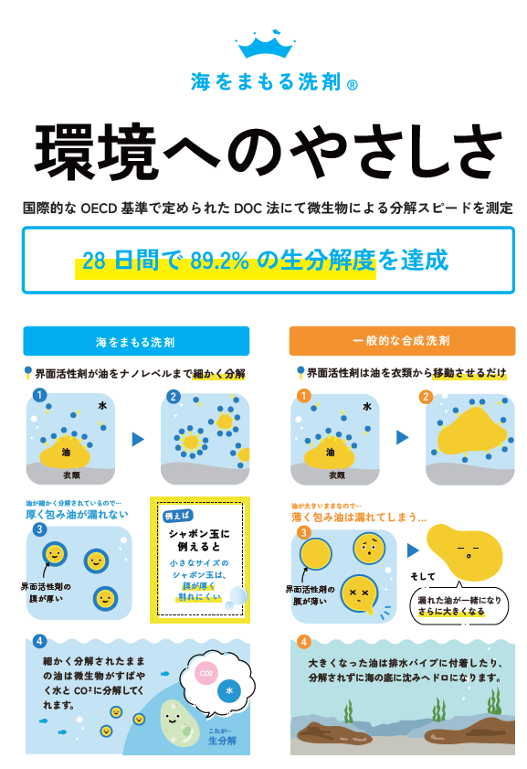 海を守る洗剤Blog.4 分解力が海を守るとは⁈