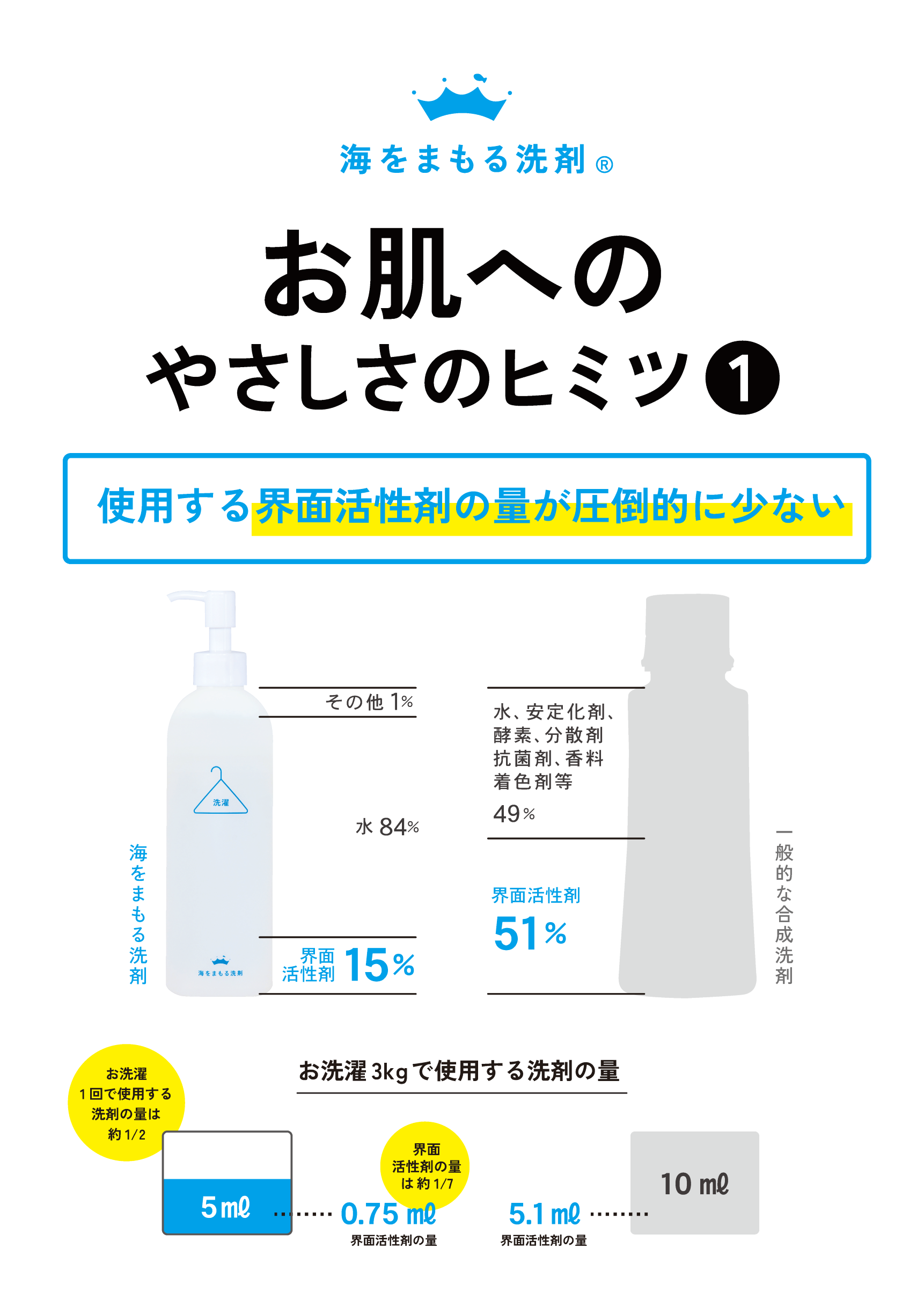 海を守る洗剤Blog.2 洗剤成分について