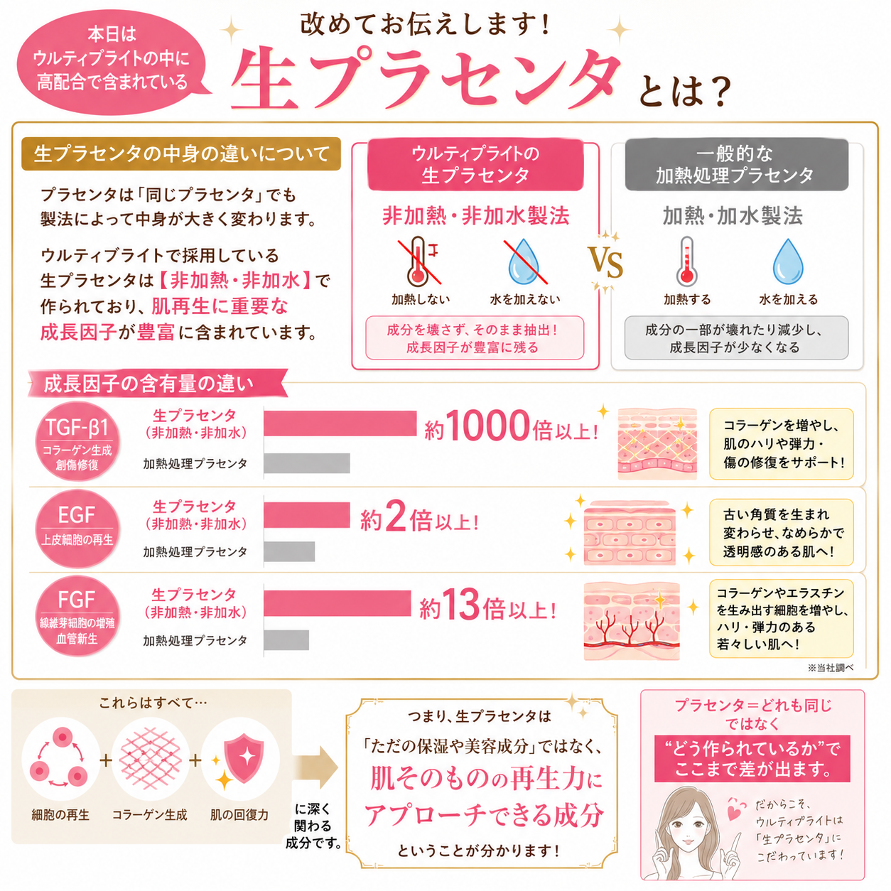 ウルティブライトの生プラセンタについて🩷