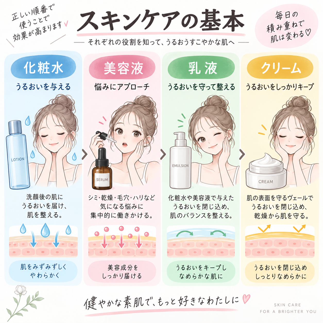今更聞けないスキンケアの順番🌟