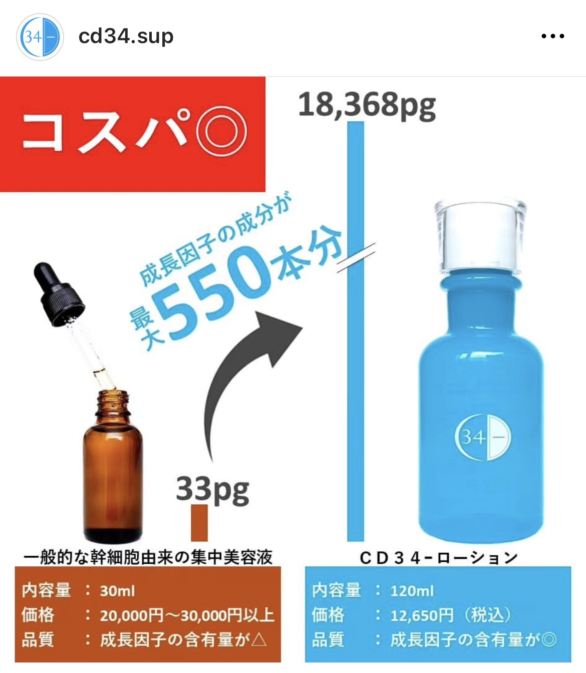 CD34-ローションのコスパについて