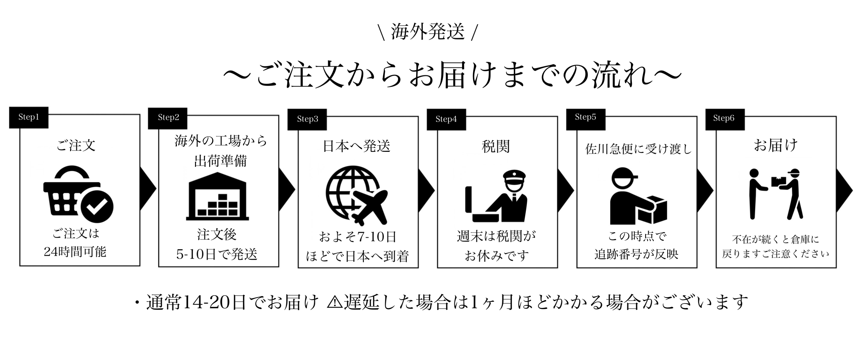 注文から発送までの流れ