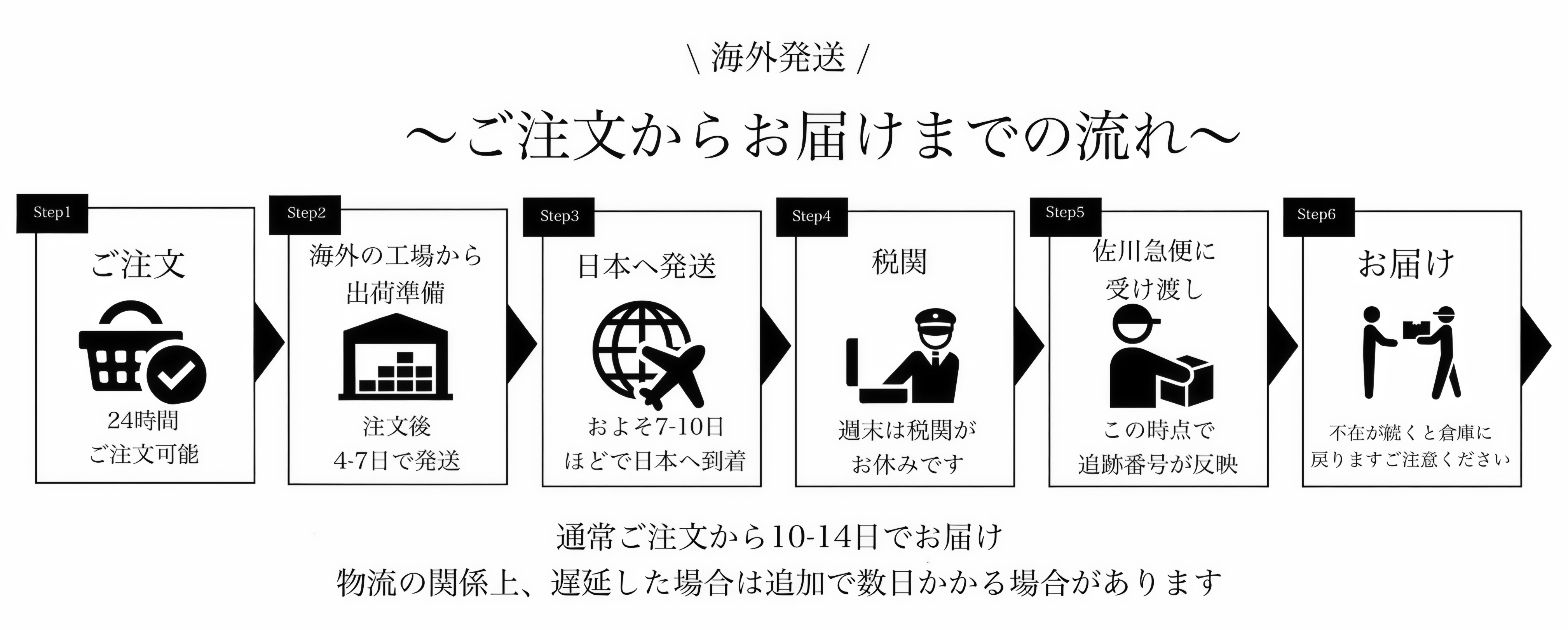 注文から発送までの流れ