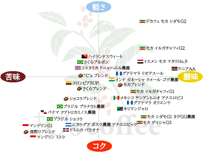 ⁺C's coffee取り扱いコーヒー豆のテイスティングチャート