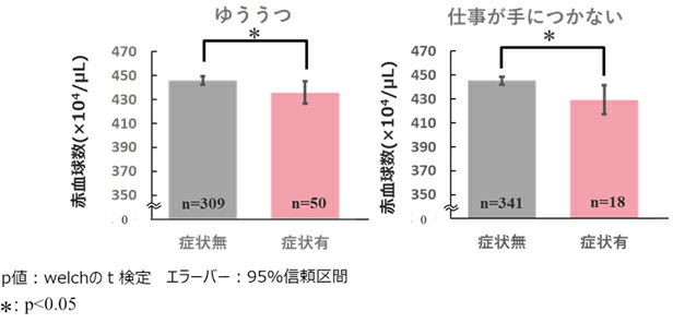 【①】〜【⑤】鉄不足が慢性化することで生じる症状と疾患一覧