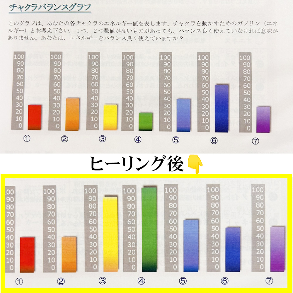ヒーリング後、測定器の結果！