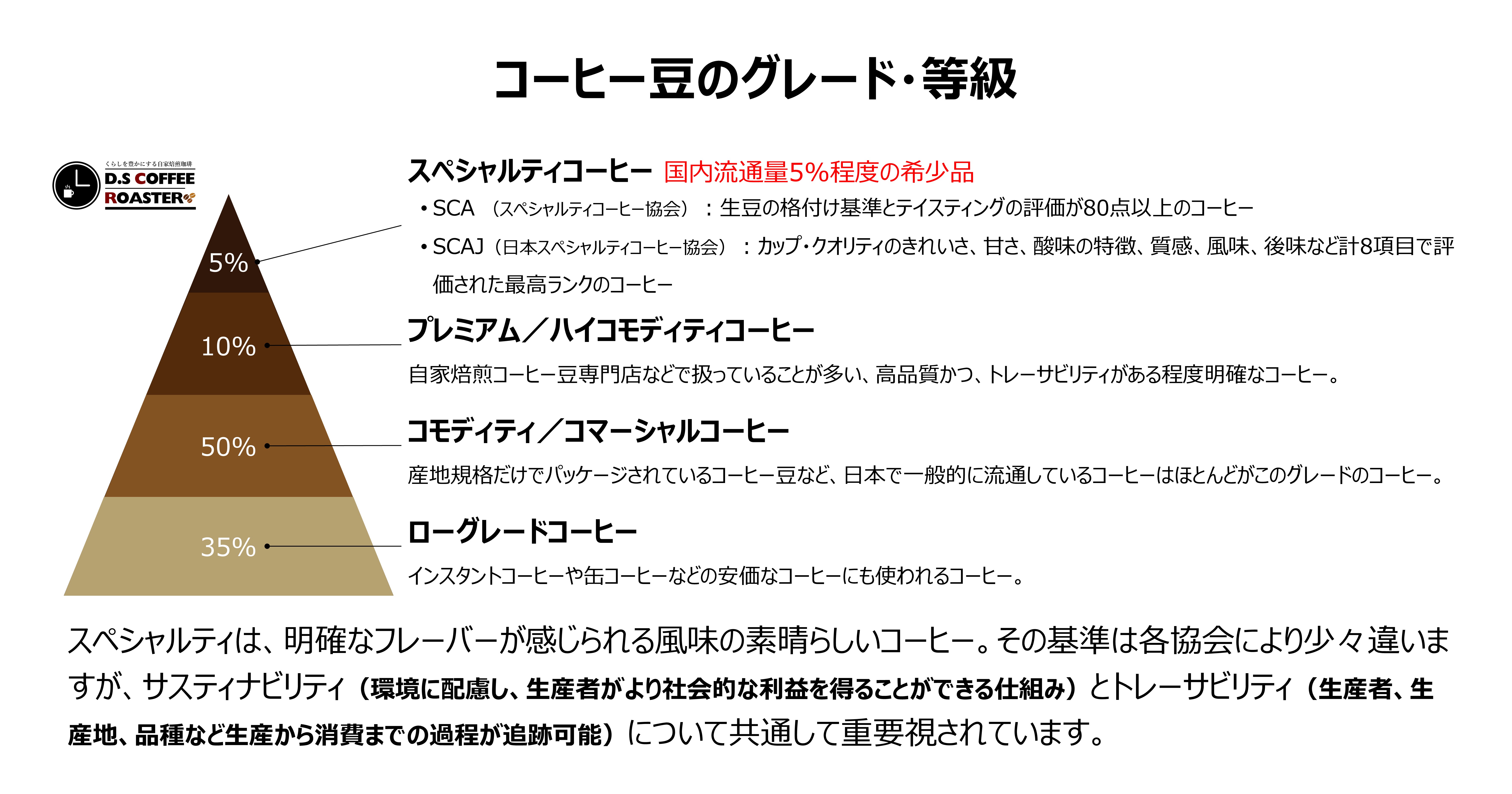 コーヒー豆のグレード・等級を国別に解説。スペシャルティコーヒーの基準とは？