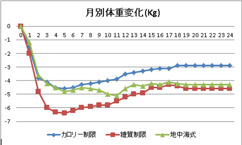 糖質制限ダイエット