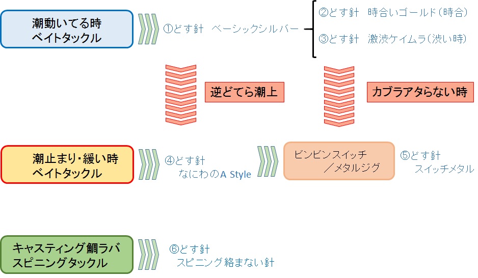 フックセッティングの使い分け