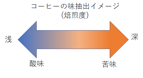 美味しいコーヒーのために～コーヒーの味が変わる要因～淹れ方