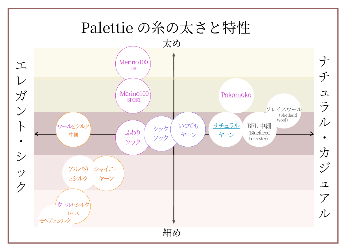 Palttieの糸の太さと特性/Visual guide to Palettie’s yarn
