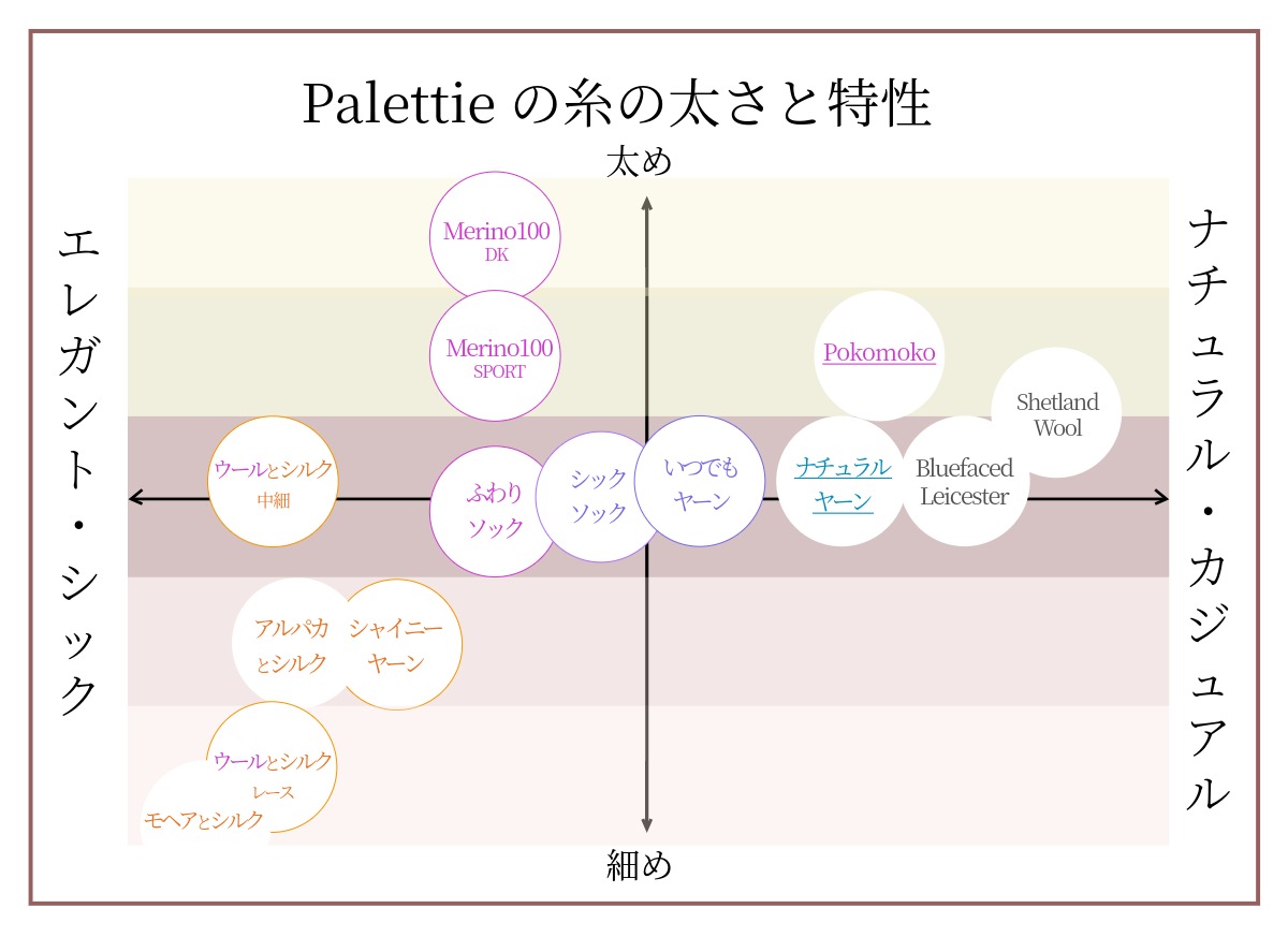 Palttieの糸の太さと特性/Visual guide to Palettie’s yarn