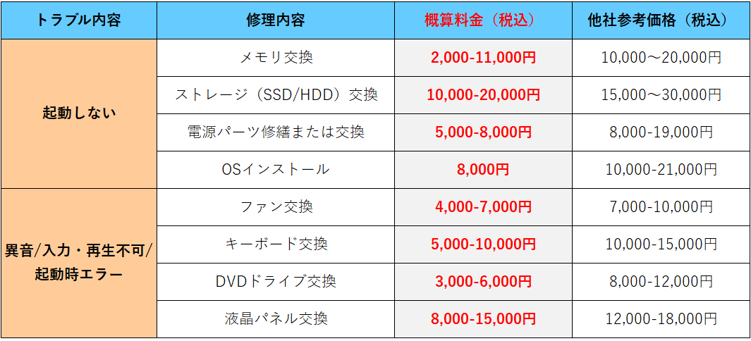パソコンの修理・データ消去・処分をまるっとサポート！『パソコンあんしんオプション』について