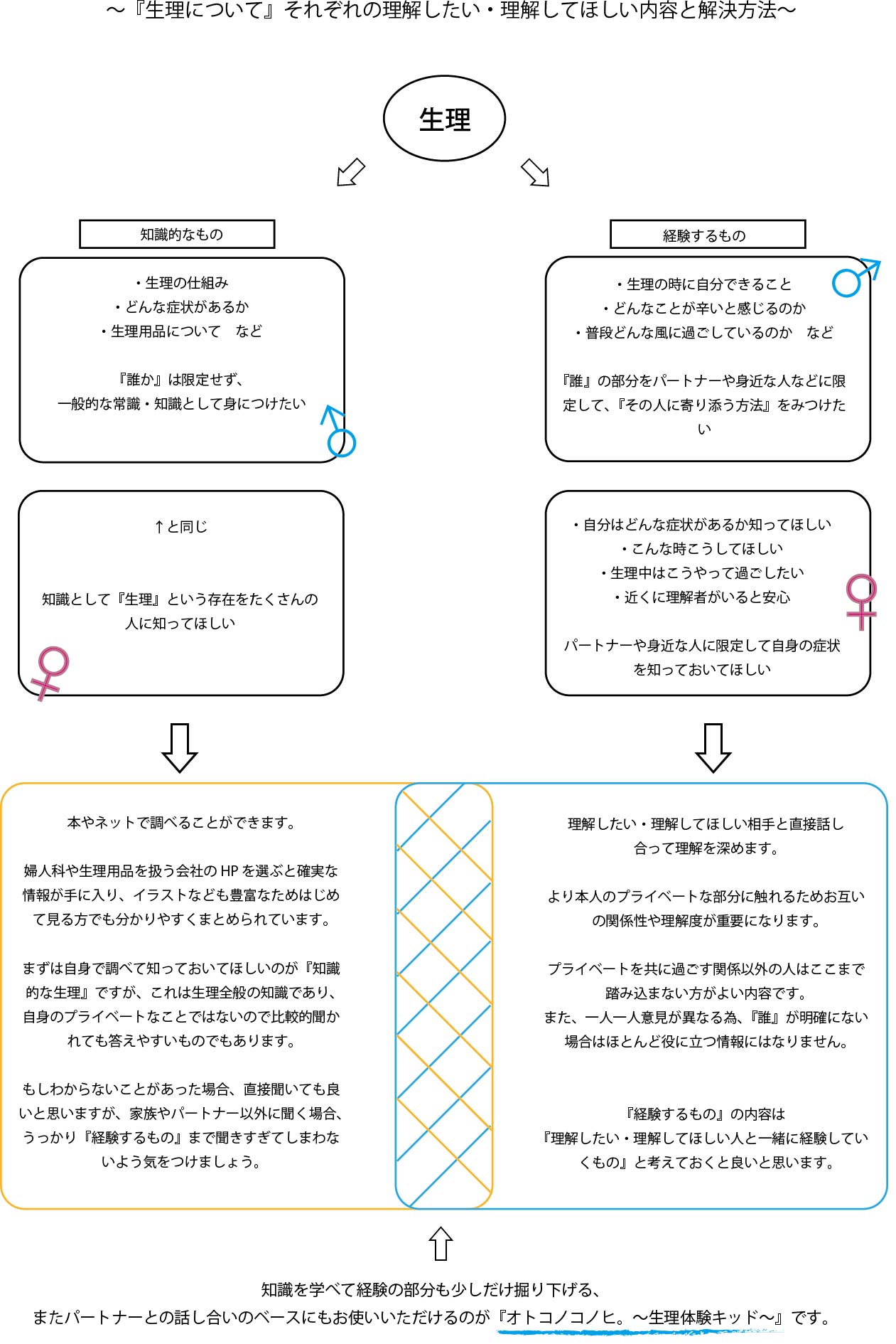 『生理』のニュアンス（☆☆★）