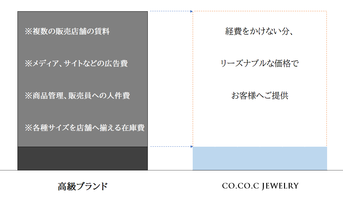 超一流ブランドと同等のダイヤモンドジュエリーをリーズナブルな価格で提供できる理由
