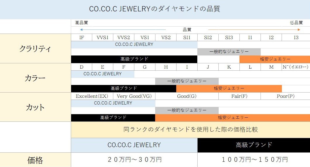 CO.CO.C JEWELRYのダイヤモンドの品質