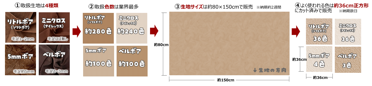 ぬいぐるみ専用生地、150×150cmで販売していましたが、80×150cmに変更して販売を始めまし